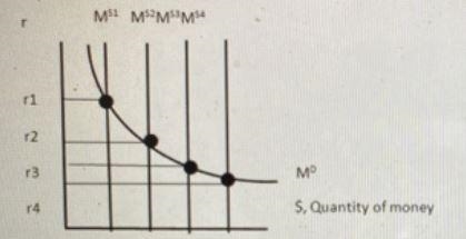 If the money supply in the economy is currently at MS2, and the Fed uses open market-example-1