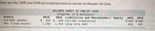 If Newble paid dividends of $100 million in 2016 and made no stock issues, what must-example-1