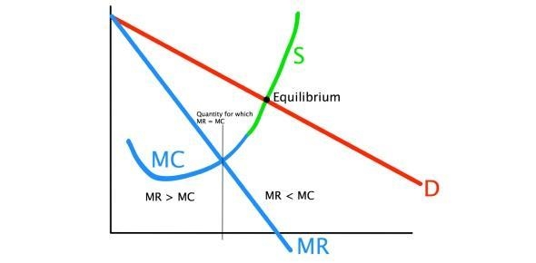 Why profit is maximized when MR=MC?-example-2