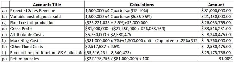 Prepare a budgeted income statement for First-Class Ovenware for 2007 if the engineers-example-1