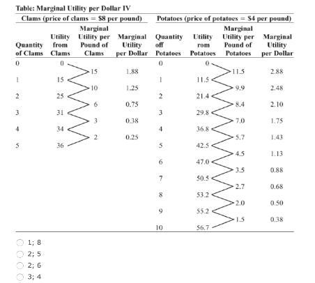 Marginal Utility per Dollar IV. If Ashyra has $40 to spend on potatoes and clams, then-example-1