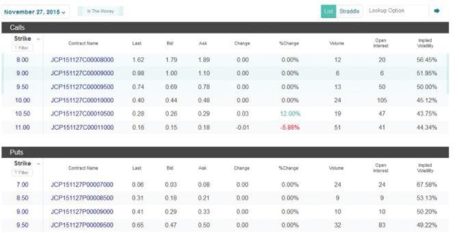 Assume you purchased the right to sell 2,300 shares of JCPenney stock in November-example-1