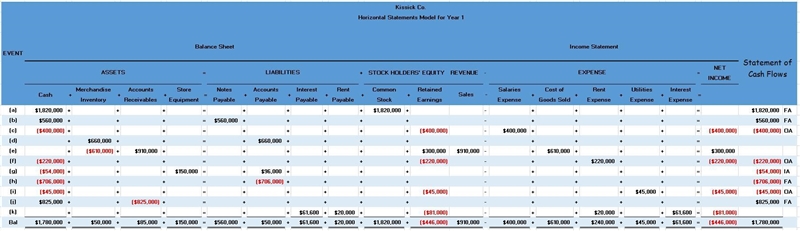 Use the horizontal model, or write the journal entry, for each of the following transactions-example-1