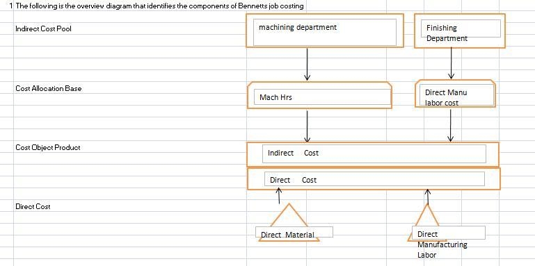 The Bennett Company uses a​ job-costing system at its​Dover, Delaware, plant. The-example-1