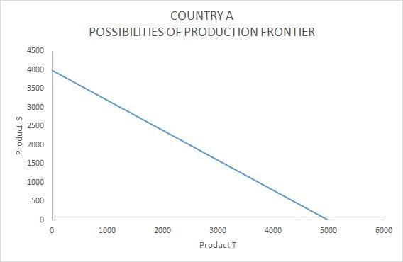 Suppose that there are 20,000 hours of labor available in country A, and that 5 hours-example-1