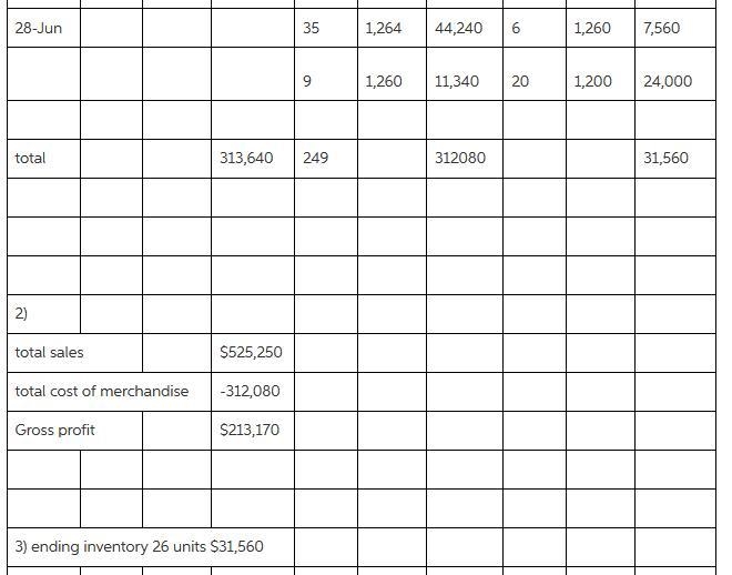 The beginning inventory for Dunne Co. and data on purchases and sales for a three-example-5