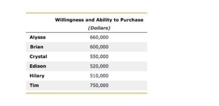 Assume that the three beachfront parcels are sold to the people that you indicated-example-1