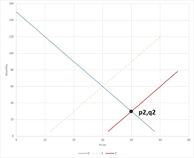 The demand for yak butter is given by 150 – 3pd and the supply is 3ps – 30, where-example-2