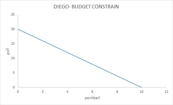 Assume that Diego has S400 per month to divide between playing paintball and playing-example-1