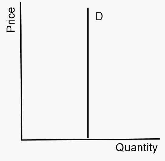 f consumer purchases of a good are not very sensitive to the price of the good, this-example-1