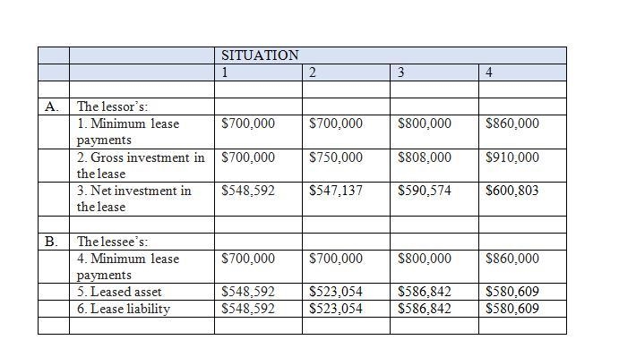 Each of the four independent situations below describes a sales-type lease in which-example-5