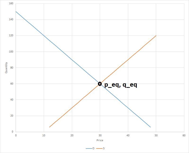 The demand for yak butter is given by 150 – 3pd and the supply is 3ps – 30, where-example-1