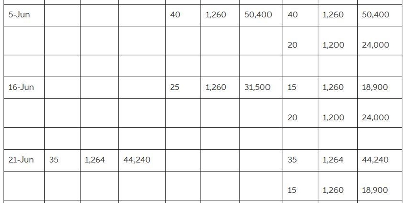 The beginning inventory for Dunne Co. and data on purchases and sales for a three-example-4