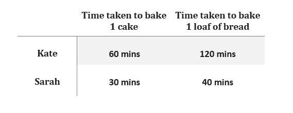 Kate and Sarah work in a bakery for 8 hours per day. Kate can make 1 cake in 1 hour-example-1