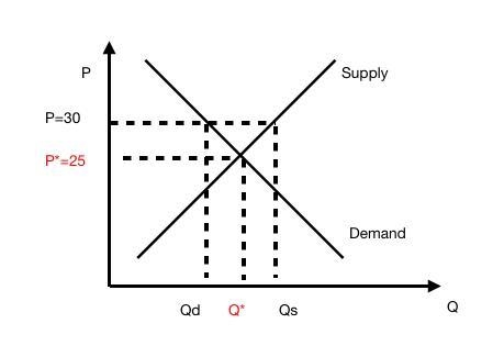 The current price of blue jeans is $30 per pair, but the equilibrium price of blue-example-1