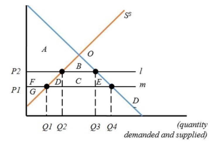 what is the producers surplus when barylia engages in trade and the government imposes-example-2