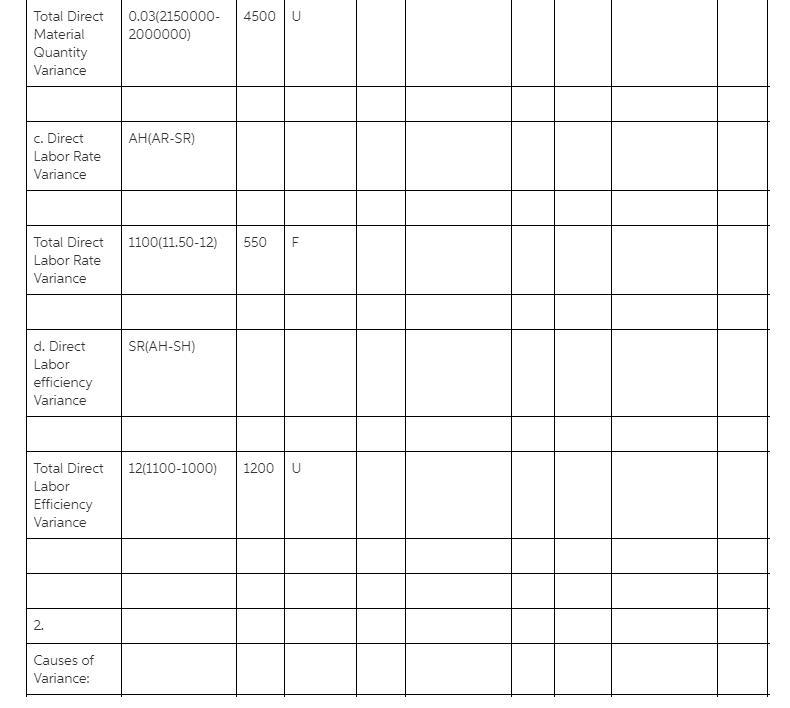 Requirement 2. Discuss some possible causes of the variances you have calculated. Can-example-2