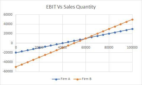 Consider two firms. Firm A has a DOL of 3.0, an expected ROE of 9% with a standard-example-1