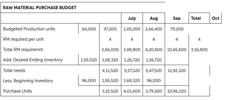 1. Production and DM budgets: Stolen Horse, Inc. manufactures and distributes toy-example-1