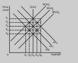 Exhibit 9-4 Refer to Exhibit 9-4. Assume the economy is self-regulating and currently-example-1