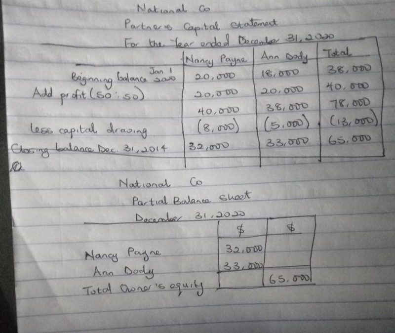 Prepare partners' capital statement and partial balance sheet. (LO 2) For National-example-1