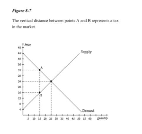 the loss of producer surplus associated with some sellers dropping out of the market-example-1