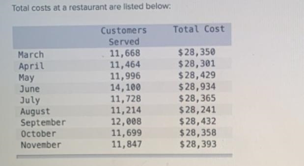 The restaurant's total cost is a mixed cost that depends on customers served. The-example-1