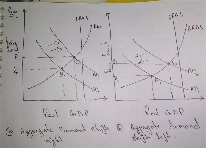 Find an article that explains a change to GDP (output) caused by any factor that influences-example-1