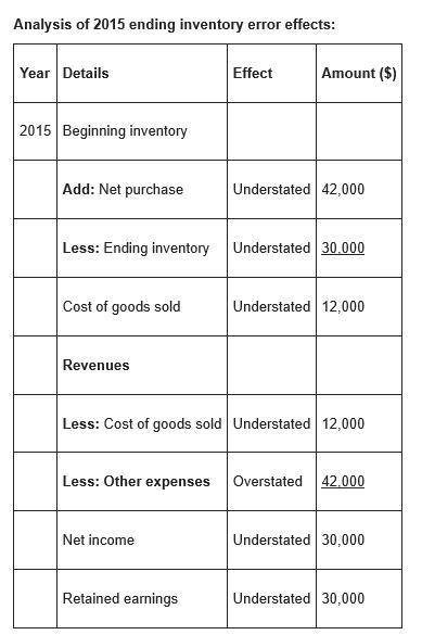 In 2016, the controller of Sytec Corporation discovered that $42,000 of inventory-example-1