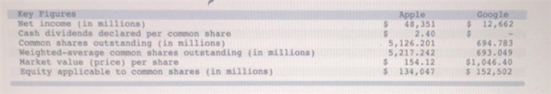 Use the following comparative figures for Apple and Google. Google 12.662 $ Key Figures-example-1