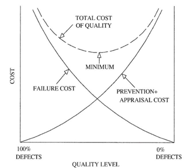 Choose the ideal cost of quality breakdown from the following options. a. Prevention-example-1