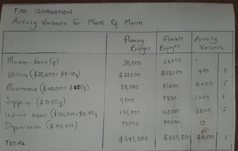 After much effort and analysis, you determined the following cost formulas and gathered-example-2