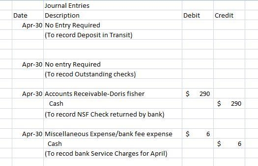 On May 2, 2019, PHF Vacations received its April bank statement from First City Bank-example-2