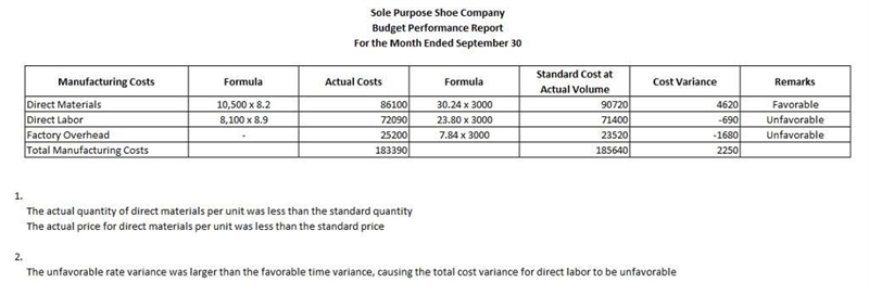 Before Sarah makes any changes based on the Budget Performance Report for September-example-1