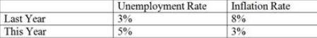 Suppose the government misjudges the natural rate of unemployment to be much lower-example-2