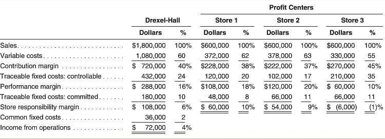 Top management of Drexel-Hall is considering closing Store 3. The three stores are-example-1