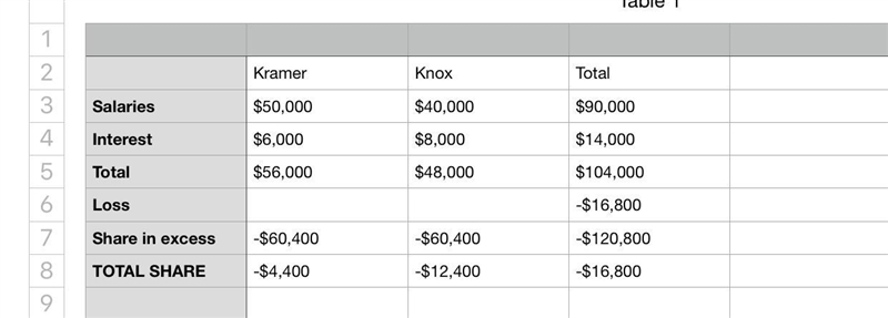 Kramer and Knox began a partnership by investing $60,000 and $80,000, respectively-example-2