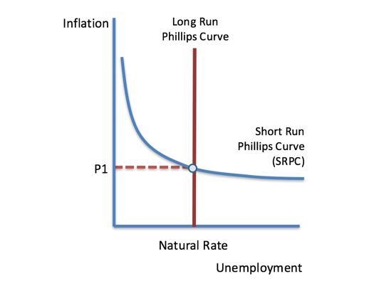 g Moving up along the long run Phillips Curve, actual inflation _________________ and-example-1