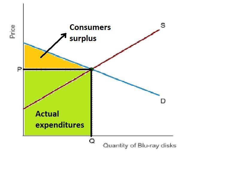 What area represents the amount paid by consumers for​ Blu-ray disks and what area-example-1