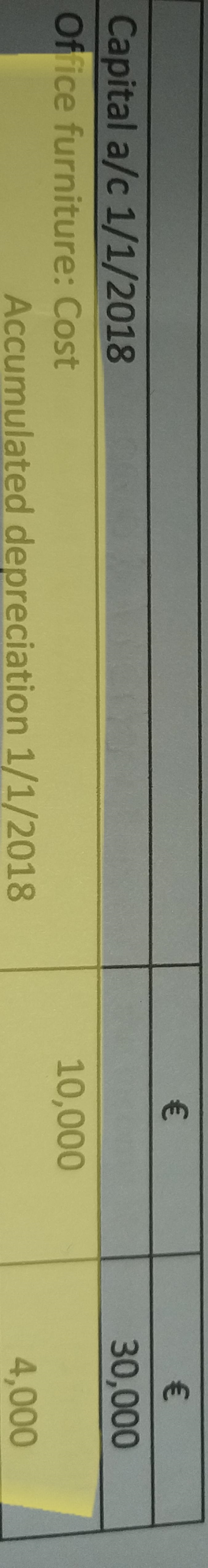 Accounting. Furniture was bought on 1 january 2018 and has a useful economic life-example-1