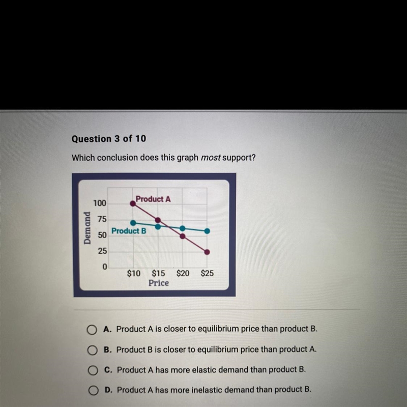 Which conclusion does this graph most support? 100 Product A 75 Demand 50 Product-example-1