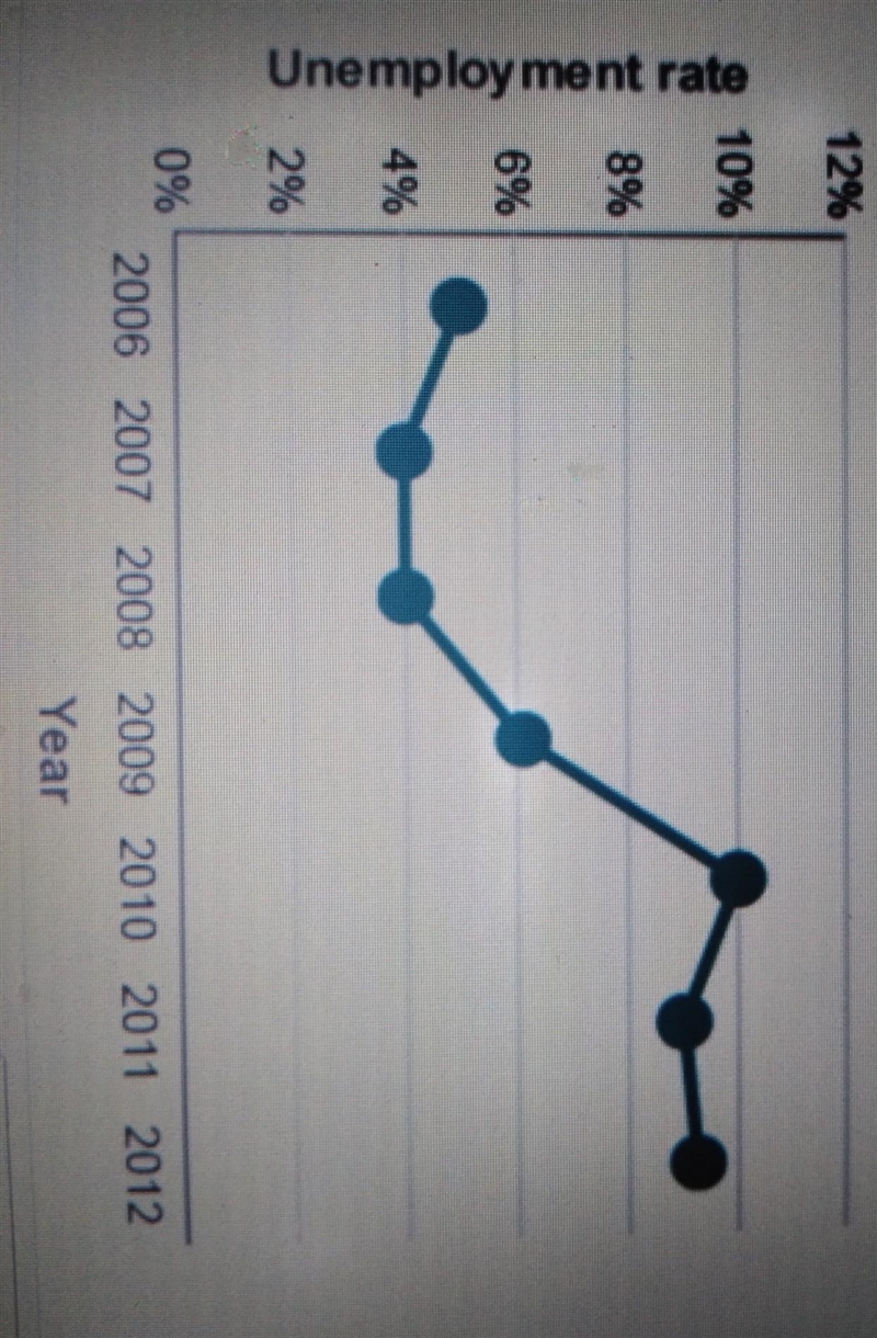 The graph shows unemployment rates in the United States in recent years. Which statement-example-1