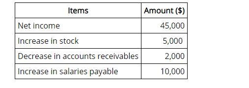 The following data about Atlantis Trading Inc. is available. What is Atlantis’s cash-example-1