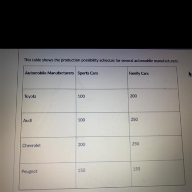 1) which company has the comparative advantage in sports cars ? 2) which company has-example-1