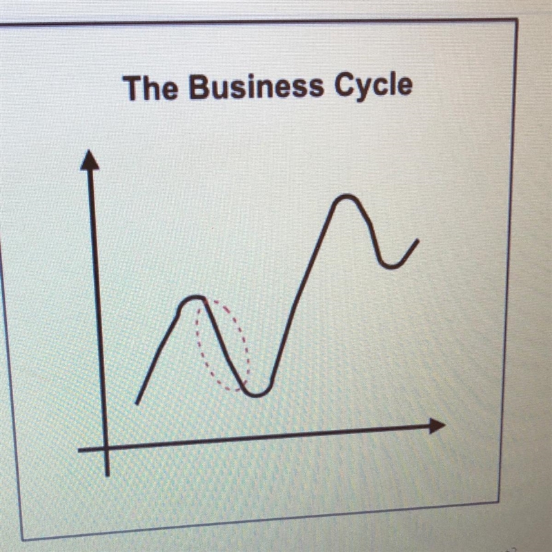 In this blank graph of the business cycle, what does the red circled area on the grap-example-1