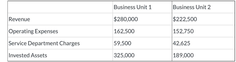 A large international company has two business units. Invested assets and condensed-example-1