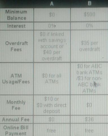 James has $1500 to open a checking account. He can maintain a monthly balance of at-example-1