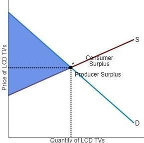 Consider the market for LCD TVsLCD TVs. Assume the market is perfectly competitive-example-1