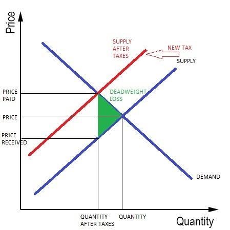 When a tax on a good is enacted,a. buyers and sellers share the burden of the tax-example-1