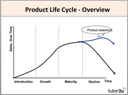 Which of these is the concept that a unit's sales will follow an approximate bell-example-1